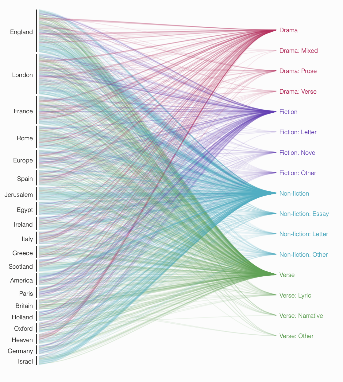WWP Placename Genre Mapping